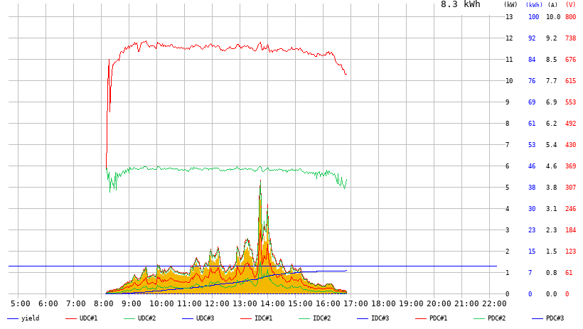Sonneneinstrahlungsdiagramm