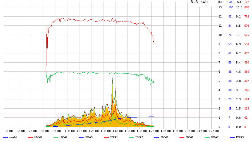Sonneneinstrahlungsdiagramm