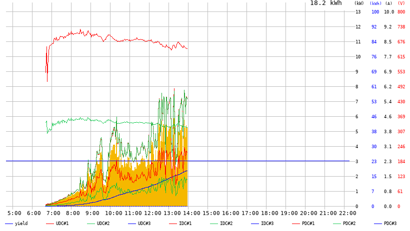 Sonneneinstrahlungsdiagramm